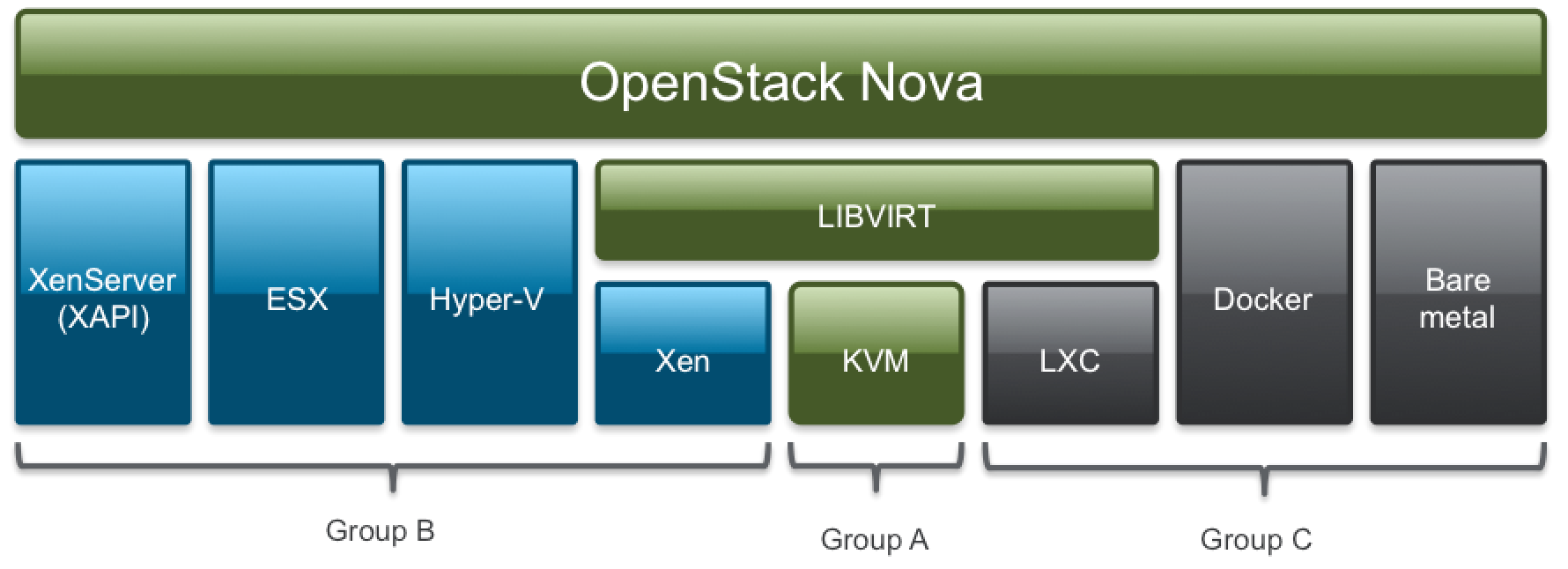 Openstack что это. Xen гипервизор. OPENSTACK компоненты. Nova OPENSTACK. KVM гипервизор.